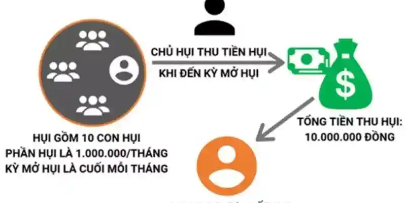 Cách chơi hụi không tính lãi tương đối dễ hiểu